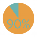 90% suicide